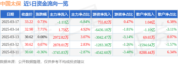 股票行情快报：中国太保（601601）3月17日主力资金净卖出1.11亿元