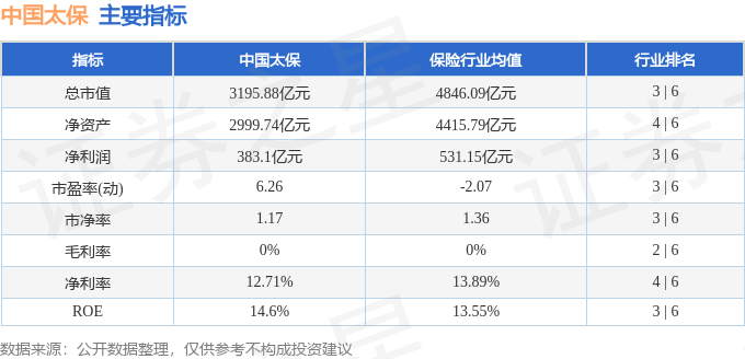 股票行情快报：中国太保（601601）3月17日主力资金净卖出1.11亿元