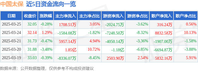 股票行情快报：中国太保（601601）3月25日主力资金净买入1708.51万元