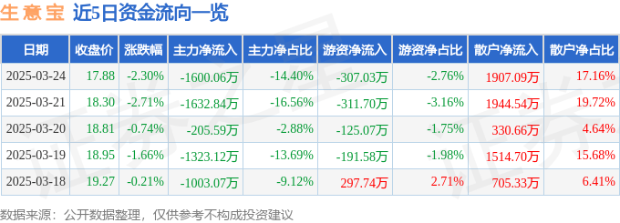 股票行情快报：生意宝（002095）3月24日主力资金净卖出1600.06万元