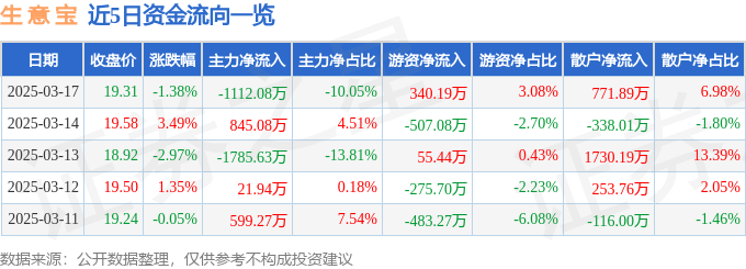 股票行情快报：生意宝（002095）3月17日主力资金净卖出1112.08万元