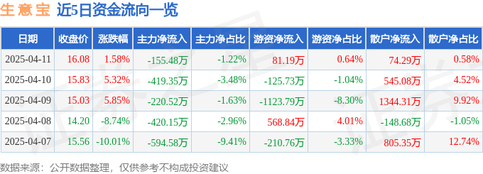 股票行情快报：生意宝（002095）4月11日主力资金净卖出155.48万元