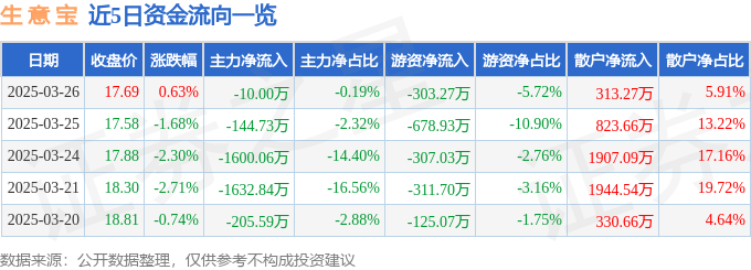 股票行情快报：生意宝（002095）3月26日主力资金净卖出10.00万元