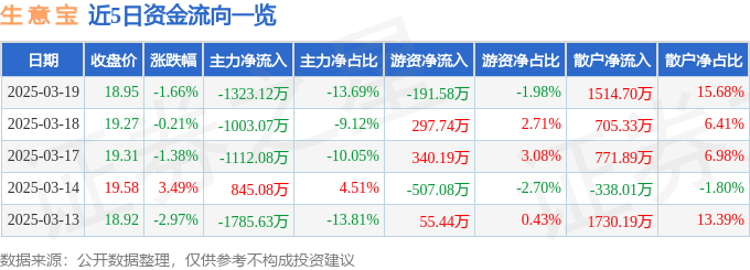 股票行情快报：生意宝（002095）3月19日主力资金净卖出1323.12万元