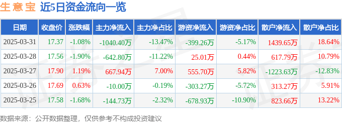 股票行情快报：生意宝（002095）3月31日主力资金净卖出1040.40万元