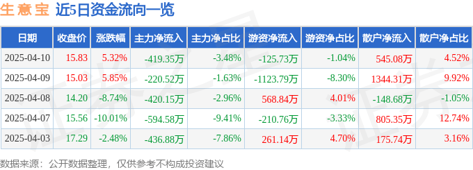 股票行情快报：生意宝（002095）4月10日主力资金净卖出419.35万元