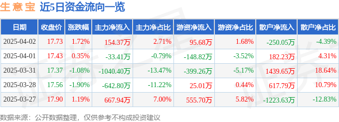 股票行情快报：生意宝（002095）4月2日主力资金净买入154.37万元