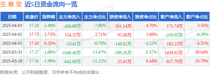 股票行情快报：生意宝（002095）4月3日主力资金净卖出436.88万元