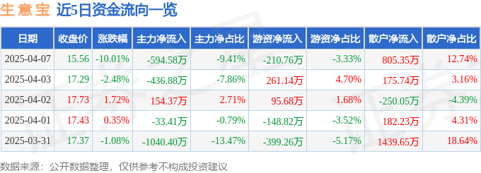 股票行情快报：生意宝（002095）4月7日主力资金净卖出594.58万元