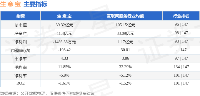 股票行情快报：生意宝（002095）4月7日主力资金净卖出594.58万元