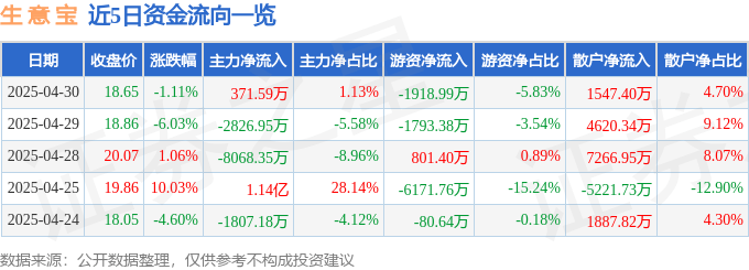 股票行情快报：生意宝（002095）4月30日主力资金净买入371.59万元