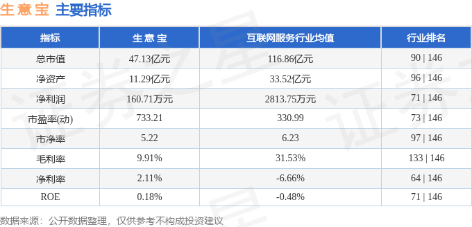 股票行情快报：生意宝（002095）4月30日主力资金净买入371.59万元