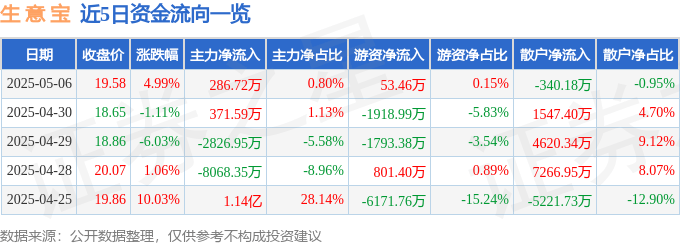 股票行情快报：生意宝（002095）5月6日主力资金净买入286.72万元