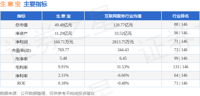 股票行情快报：生意宝（002095）5月6日主力资金净买入286.72万元