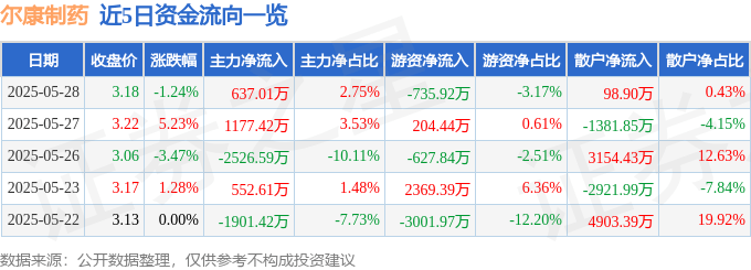 股票行情快报：尔康制药（300267）5月28日主力资金净买入637.01万元