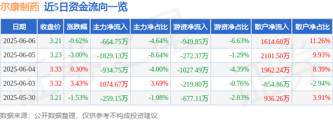 股票行情快报：尔康制药（300267）6月6日主力资金净卖出664.75万元