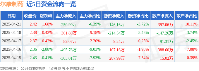 股票行情快报：尔康制药（300267）4月21日主力资金净卖出250.90万元
