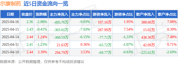 股票行情快报：尔康制药（300267）4月16日主力资金净卖出495.76万元