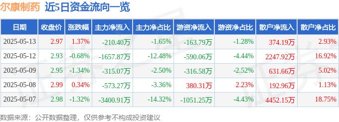 股票行情快报：尔康制药（300267）5月13日主力资金净卖出210.40万元