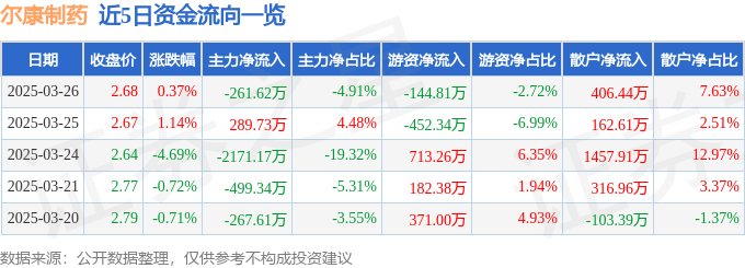 股票行情快报：尔康制药（300267）3月26日主力资金净卖出261.62万元