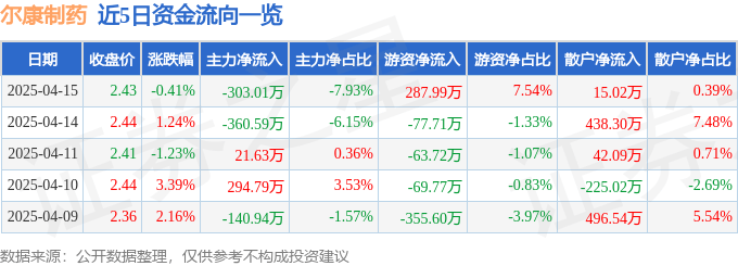 股票行情快报：尔康制药（300267）4月15日主力资金净卖出303.01万元