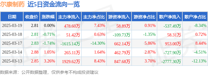 股票行情快报：尔康制药（300267）3月19日主力资金净买入478.60万元