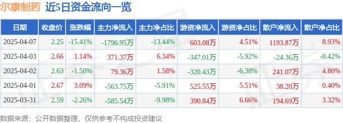 股票行情快报：尔康制药（300267）4月7日主力资金净卖出1796.95万元