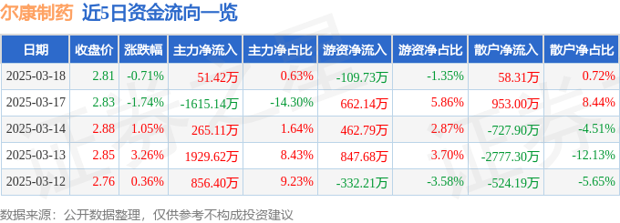 股票行情快报：尔康制药（300267）3月18日主力资金净买入51.42万元