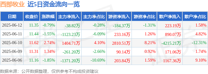 股票行情快报：西部牧业（300106）6月12日主力资金净卖出38.82万元