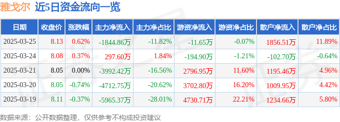 股票行情快报：雅戈尔（600177）3月25日主力资金净卖出1844.86万元