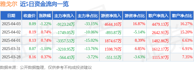 股票行情快报：雅戈尔（600177）4月3日主力资金净卖出9123.24万元