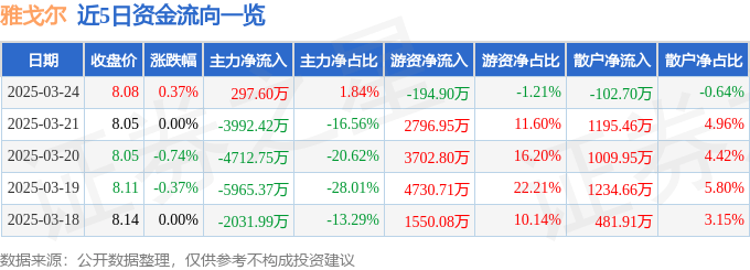 股票行情快报：雅戈尔（600177）3月24日主力资金净买入297.60万元