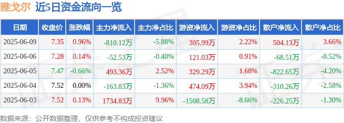 股票行情快报：雅戈尔（600177）6月9日主力资金净卖出810.12万元