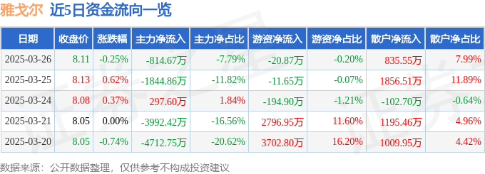 股票行情快报：雅戈尔（600177）3月26日主力资金净卖出814.67万元