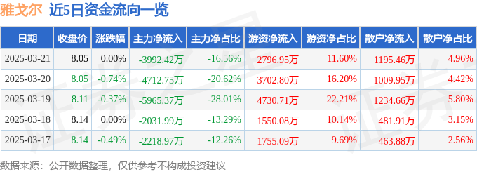 股票行情快报：雅戈尔（600177）3月21日主力资金净卖出3992.42万元