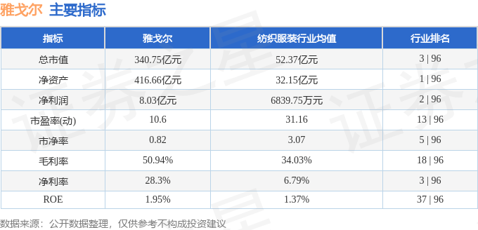 股票行情快报：雅戈尔（600177）5月27日主力资金净卖出889.64万元