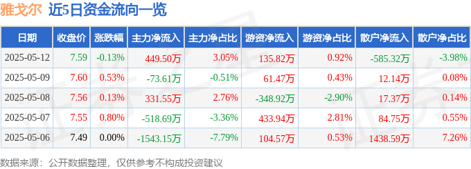 股票行情快报：雅戈尔（600177）5月12日主力资金净买入449.50万元