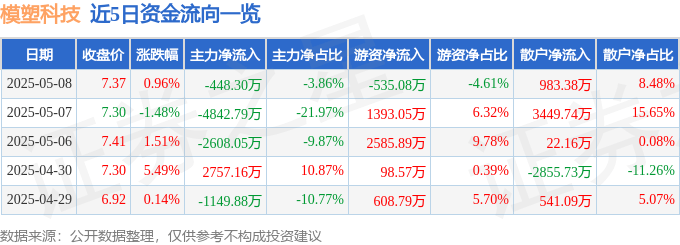 股票行情快报：模塑科技（000700）5月8日主力资金净卖出448.30万元