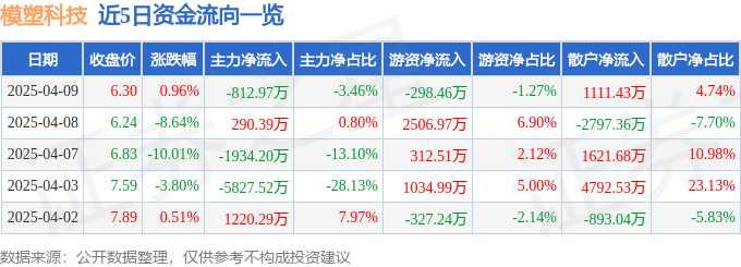 股票行情快报：模塑科技（000700）4月9日主力资金净卖出812.97万元