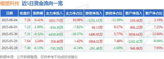 股票行情快报：模塑科技（000700）6月4日主力资金净买入1011.71万元
