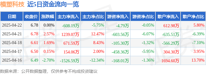 股票行情快报：模塑科技（000700）4月22日主力资金净卖出608.19万元