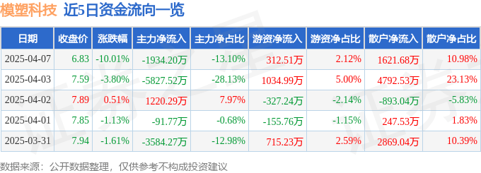 股票行情快报：模塑科技（000700）4月7日主力资金净卖出1934.20万元