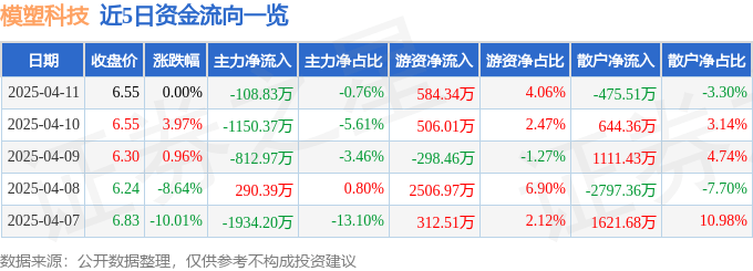 股票行情快报：模塑科技（000700）4月11日主力资金净卖出108.83万元