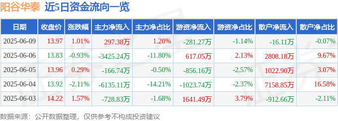 股票行情快报：阳谷华泰（300121）6月9日主力资金净买入297.38万元