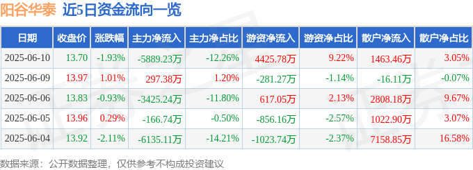 股票行情快报：阳谷华泰（300121）6月10日主力资金净卖出5889.23万元