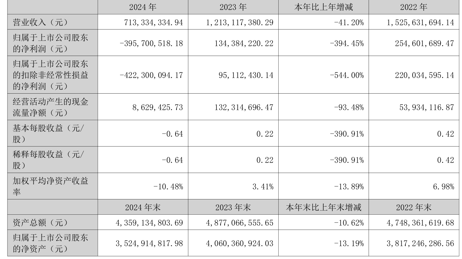 数字政通：2024年亏损3.96亿元