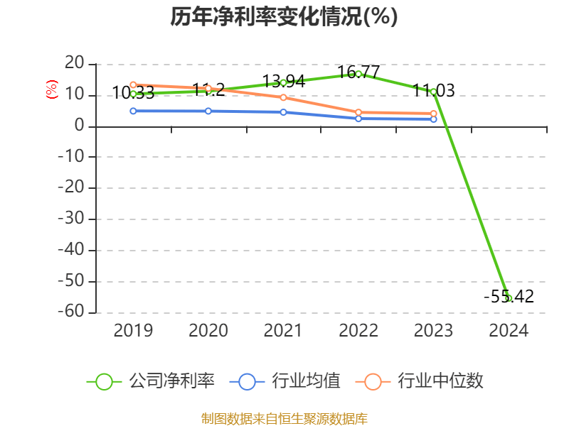 数字政通：2024年亏损3.96亿元