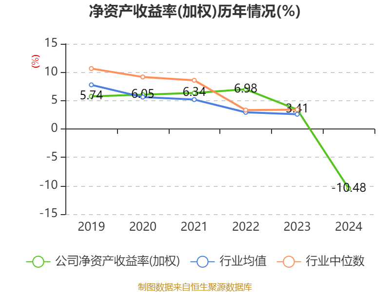 数字政通：2024年亏损3.96亿元