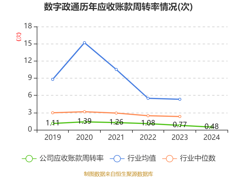 数字政通：2024年亏损3.96亿元