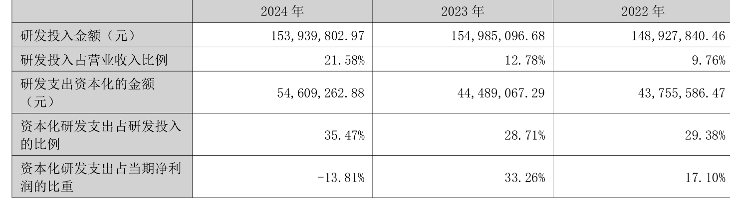 数字政通：2024年亏损3.96亿元